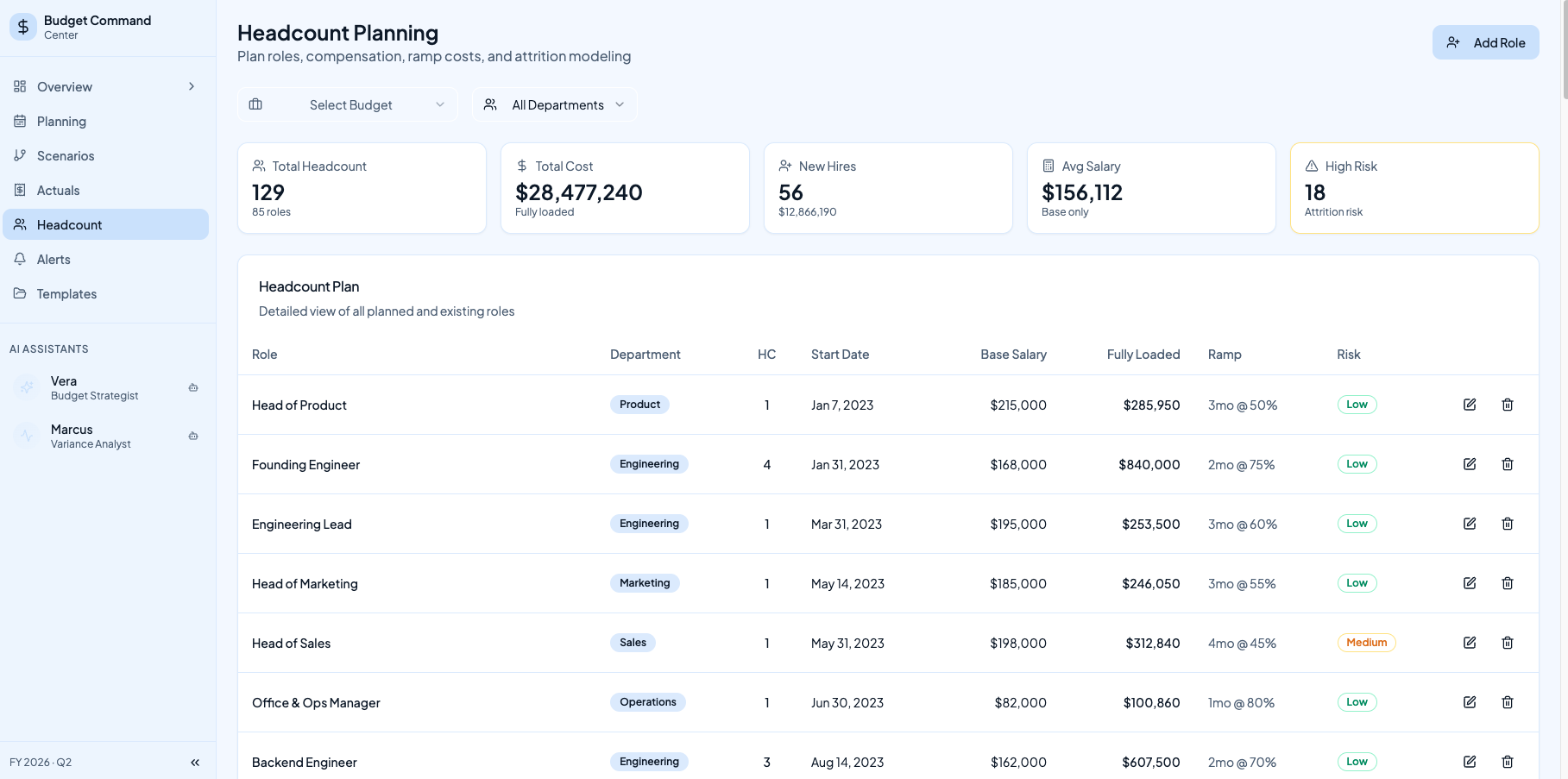 Compound headcount planning view with role costs, ramp, and attrition risk