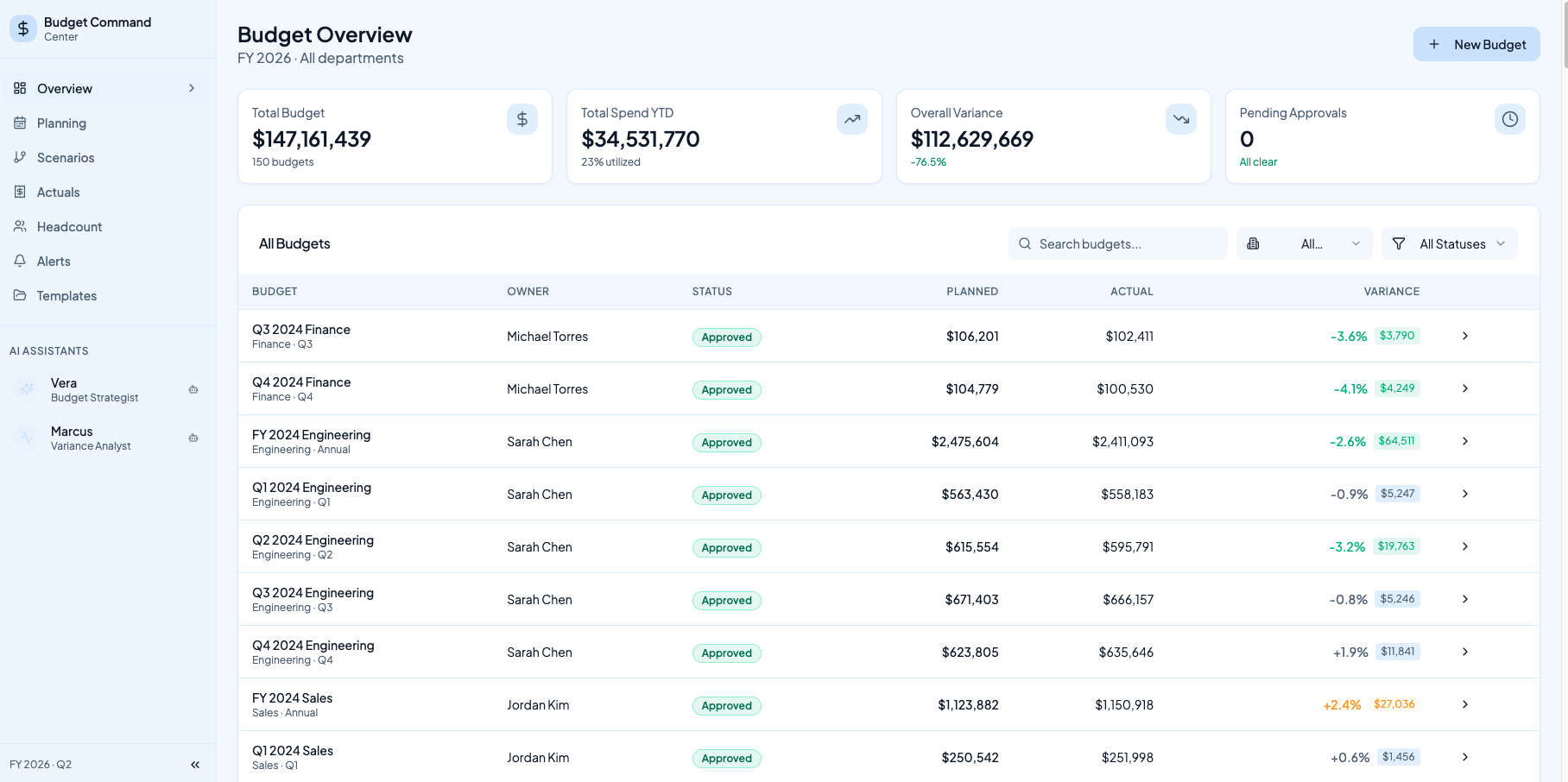 Compound budget overview dashboard showing FY2026 budgets across departments
