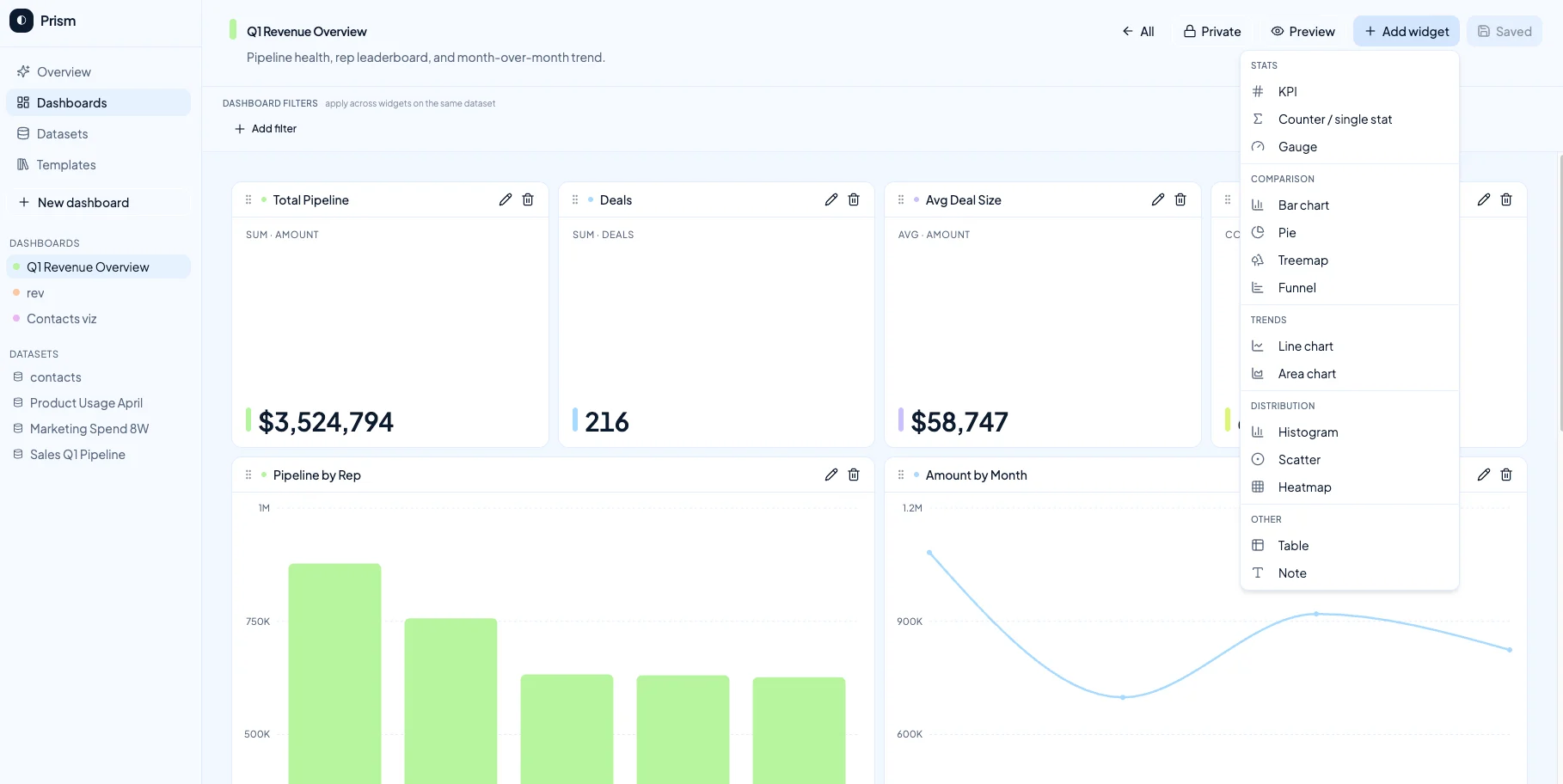 Prism dashboard builder with revenue KPIs, bar and line charts, dashboard filters, and an add widget menu