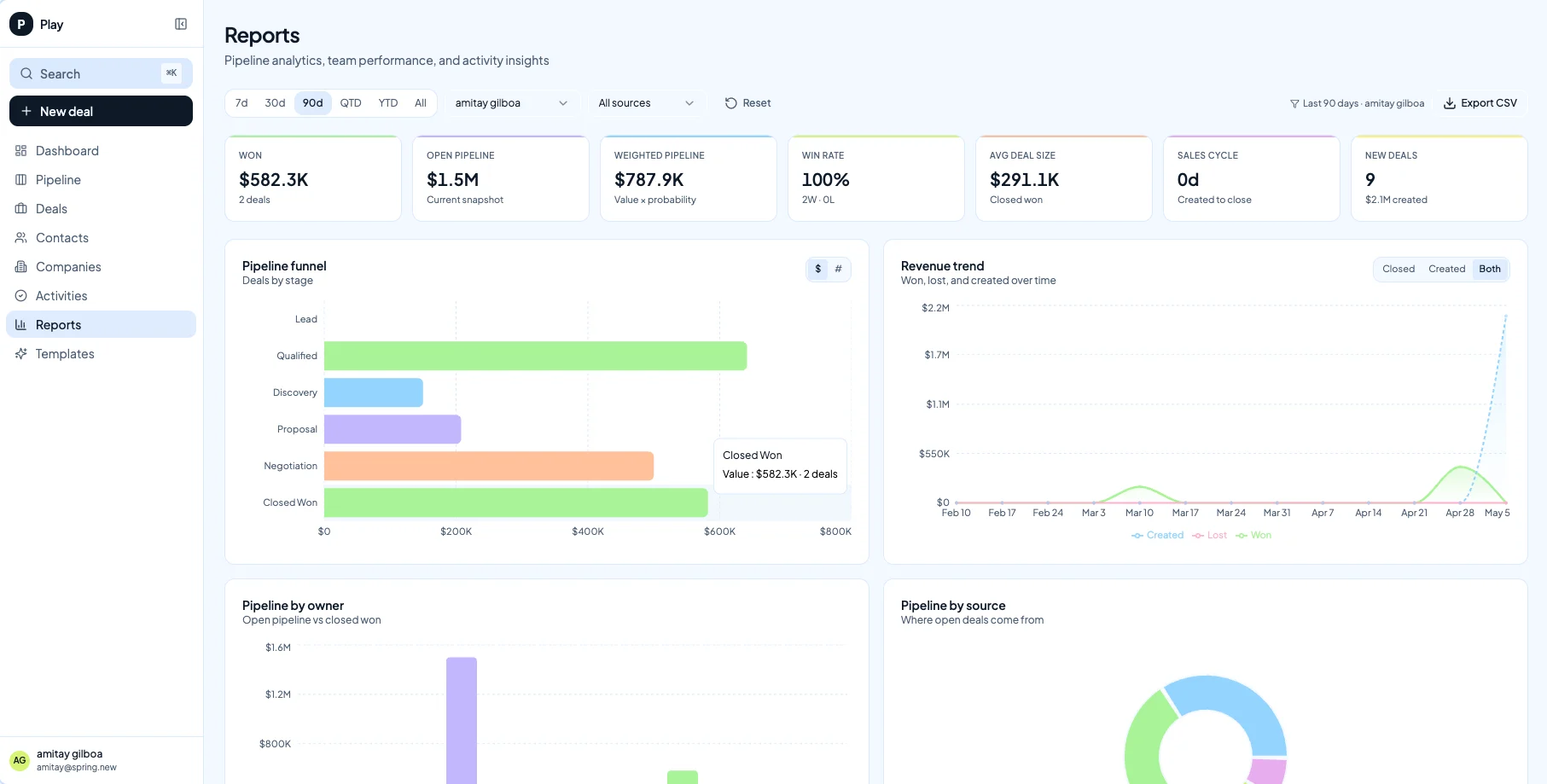 Winning CRM reports view with pipeline funnel, revenue trend, and sales performance metrics