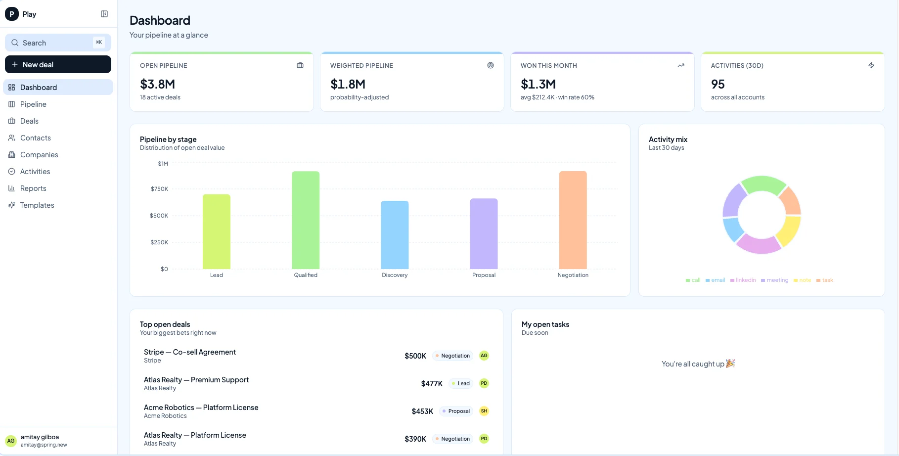 Winning CRM dashboard with pipeline metrics, stage distribution, activity mix, top deals, and open tasks
