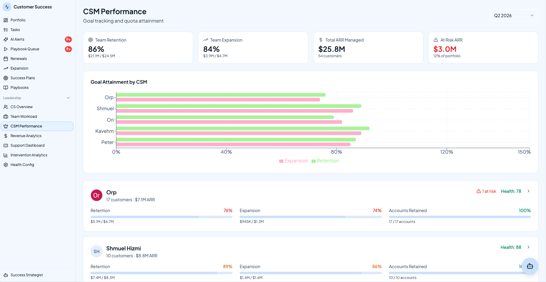 Retentive CSM Performance dashboard with team retention, expansion, total ARR managed, and at-risk ARR