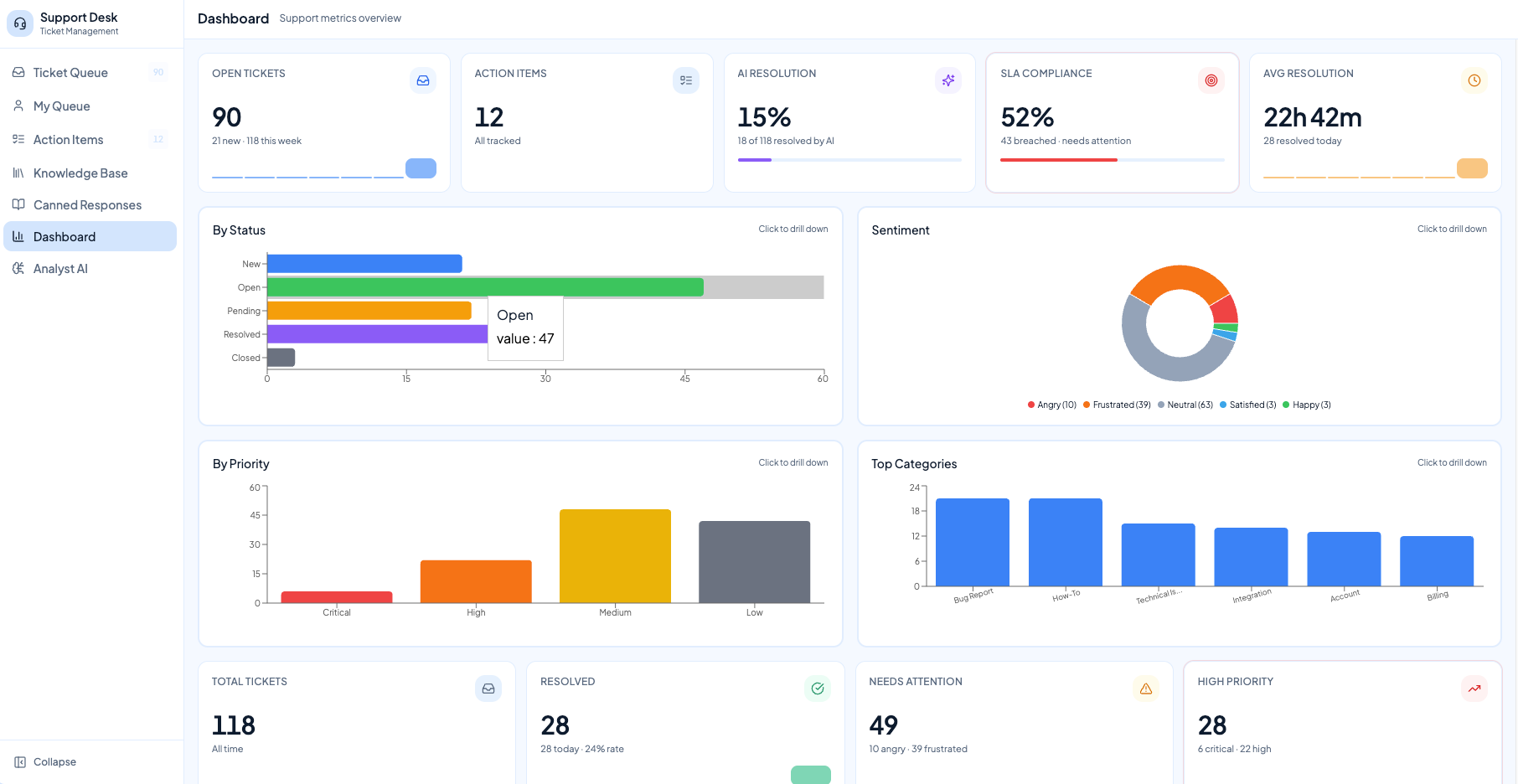 Support Desk dashboard with open tickets, AI resolution rate, SLA compliance, and sentiment breakdown