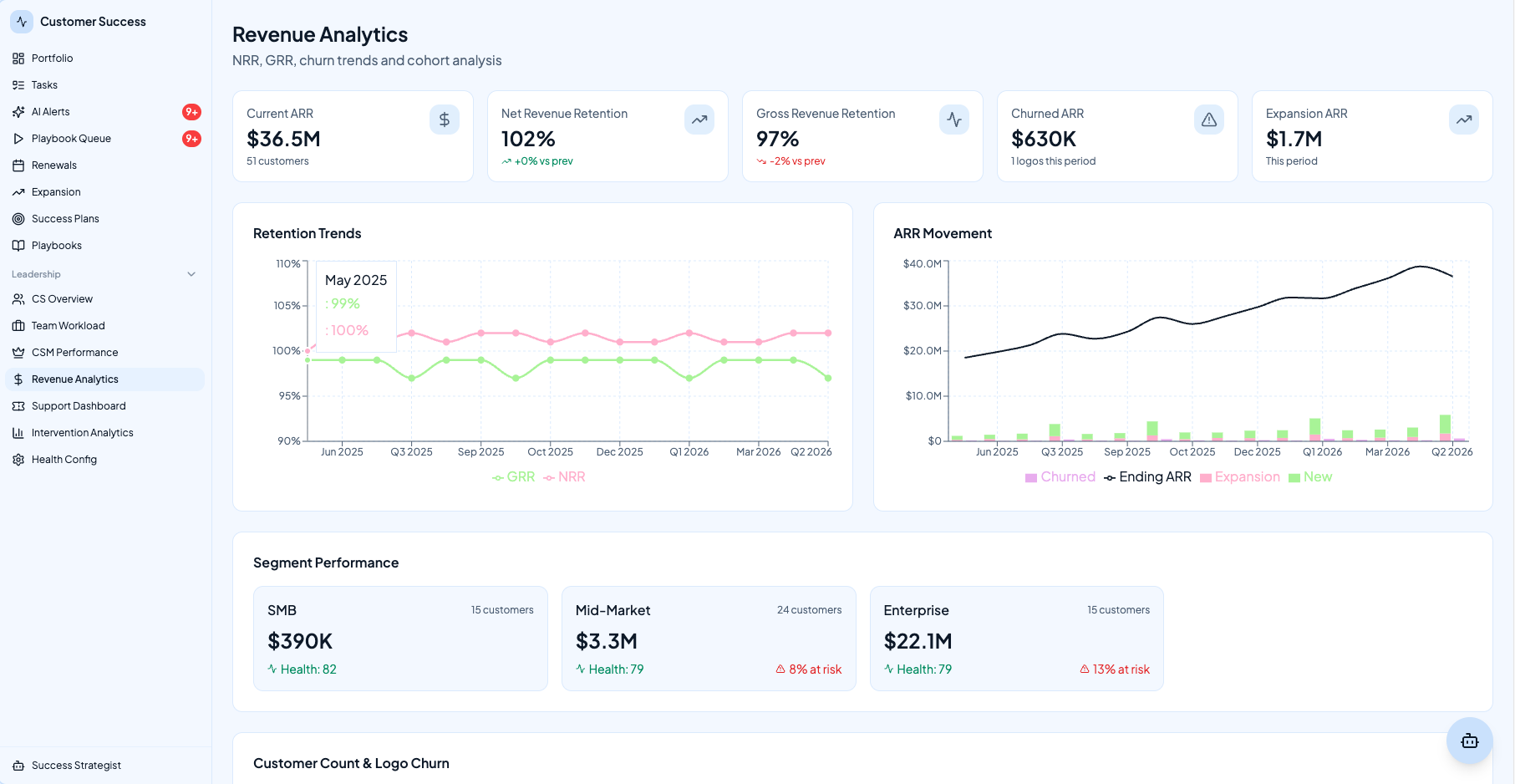 Retentive revenue analytics with NRR, GRR, churn trends, and segment performance